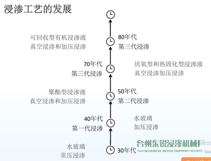 圖解：浸滲工藝的歷史發(fā)展進(jìn)程及作用、原理